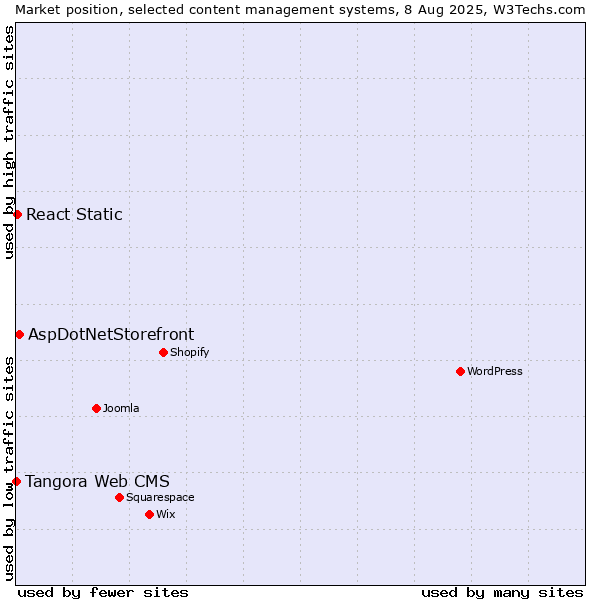 Market position of AspDotNetStorefront vs. React Static vs. Tangora Web CMS