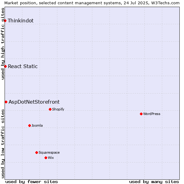 Market position of AspDotNetStorefront vs. React Static vs. Thinkindot
