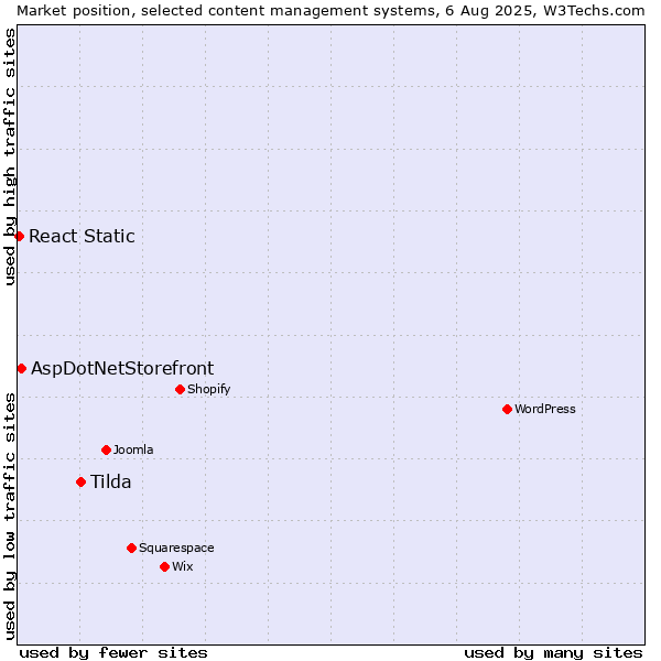 Market position of Tilda vs. AspDotNetStorefront vs. React Static