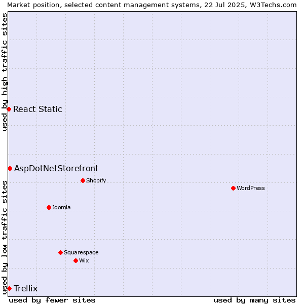 Market position of AspDotNetStorefront vs. Trellix vs. React Static