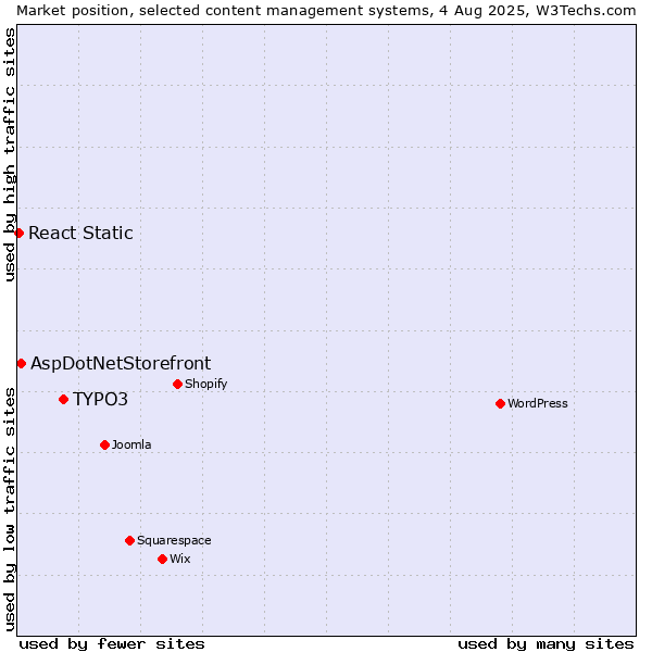 Market position of TYPO3 vs. AspDotNetStorefront vs. React Static