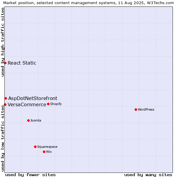 Market position of AspDotNetStorefront vs. VersaCommerce vs. React Static