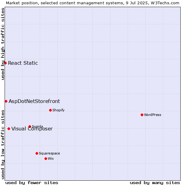 Market position of Visual Composer vs. AspDotNetStorefront vs. React Static