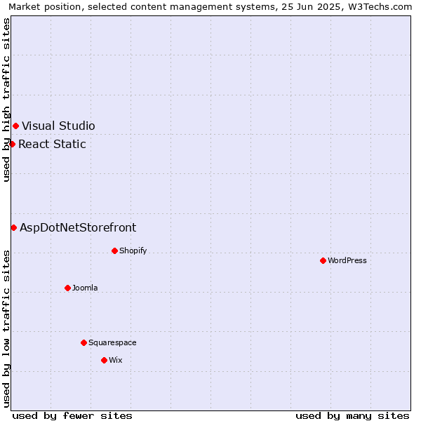 Market position of Visual Studio vs. AspDotNetStorefront vs. React Static
