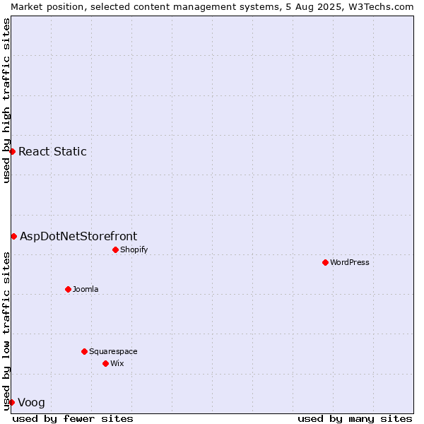 Market position of AspDotNetStorefront vs. React Static vs. Voog