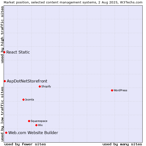 Market position of Web.com Website Builder vs. AspDotNetStorefront vs. React Static