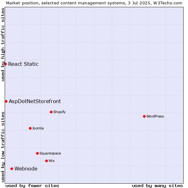 Market position of Webnode vs. AspDotNetStorefront vs. React Static