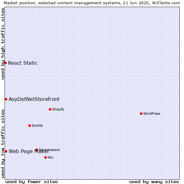 Market position of Web Page Maker vs. AspDotNetStorefront vs. React Static