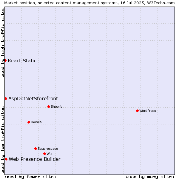Market position of Web Presence Builder vs. AspDotNetStorefront vs. React Static