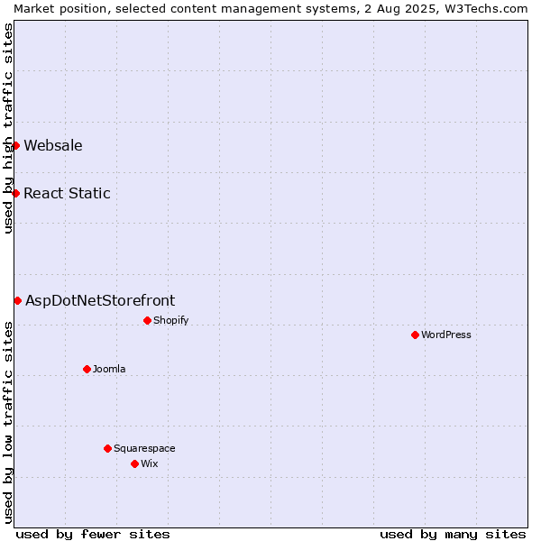 Market position of AspDotNetStorefront vs. React Static vs. Websale