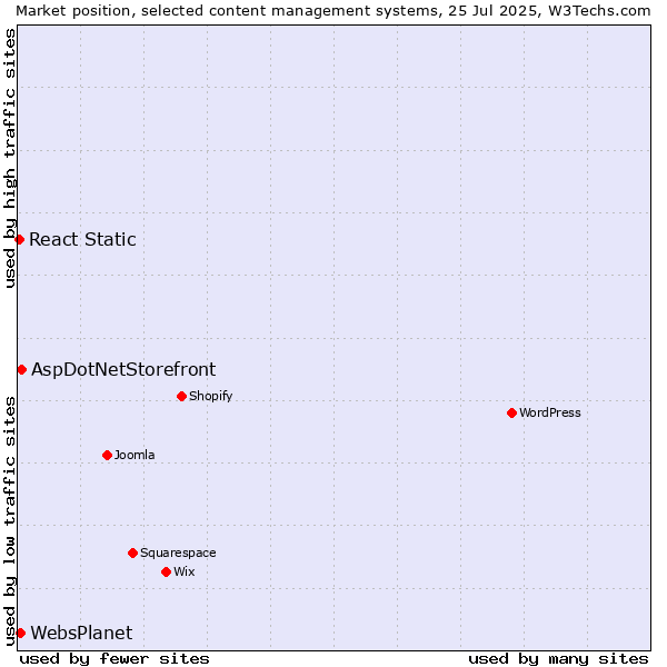 Market position of AspDotNetStorefront vs. WebsPlanet vs. React Static