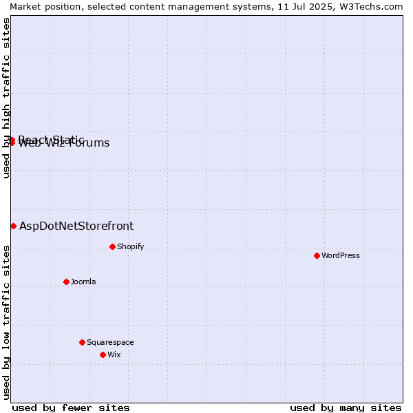 Market position of AspDotNetStorefront vs. Web Wiz Forums vs. React Static