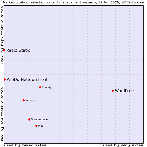 Market position of WordPress vs. AspDotNetStorefront vs. React Static