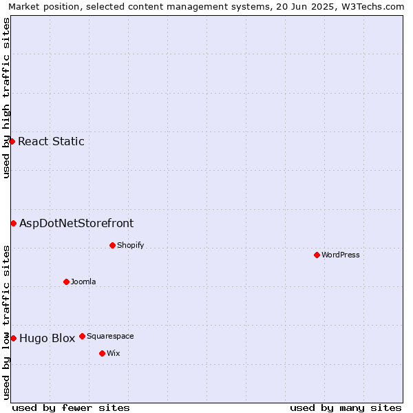 Market position of AspDotNetStorefront vs. Hugo Blox vs. React Static