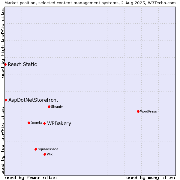 Market position of WPBakery vs. AspDotNetStorefront vs. React Static