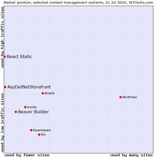Market position of Beaver Builder vs. AspDotNetStorefront vs. React Static