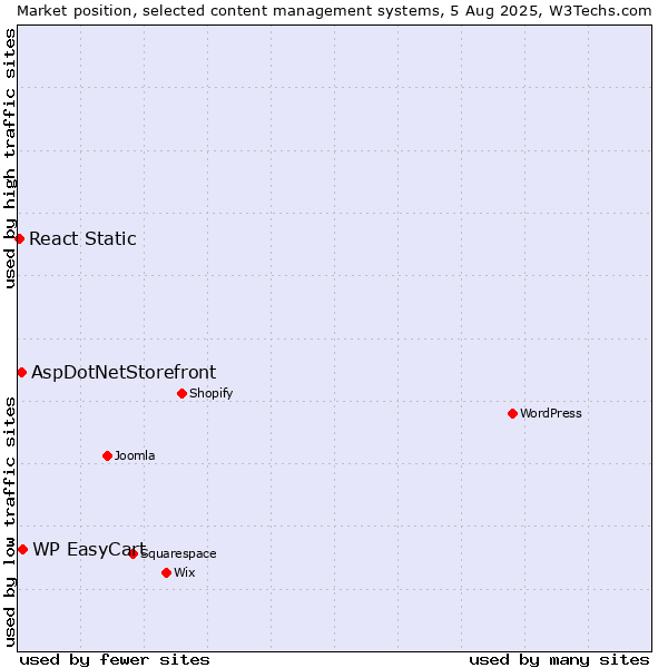 Market position of WP EasyCart vs. AspDotNetStorefront vs. React Static