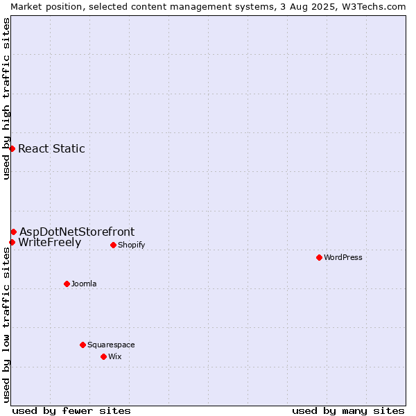 Market position of AspDotNetStorefront vs. React Static vs. WriteFreely
