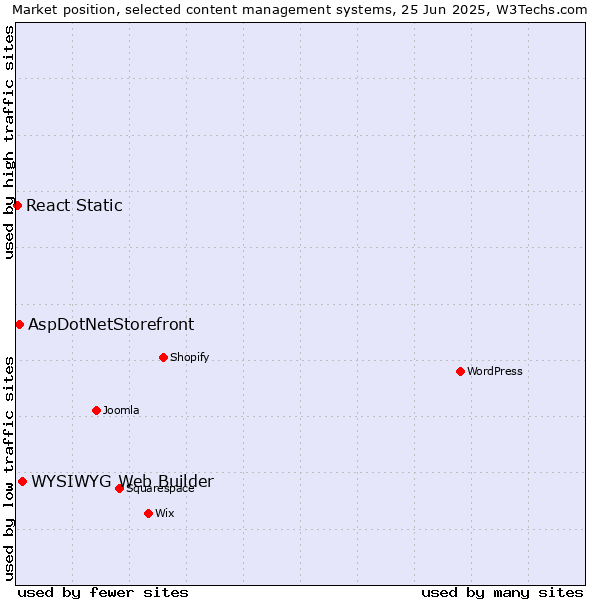 Market position of WYSIWYG Web Builder vs. AspDotNetStorefront vs. React Static