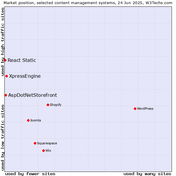 Market position of XpressEngine vs. AspDotNetStorefront vs. React Static