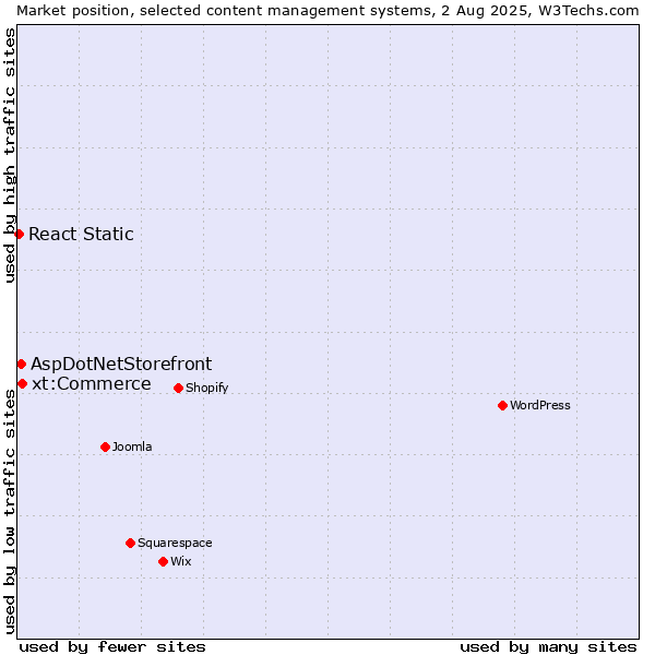 Market position of xt:Commerce vs. AspDotNetStorefront vs. React Static