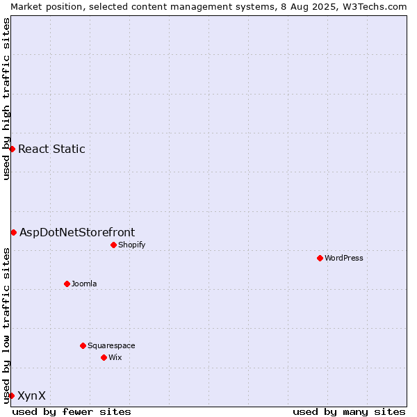 Market position of AspDotNetStorefront vs. React Static vs. XynX