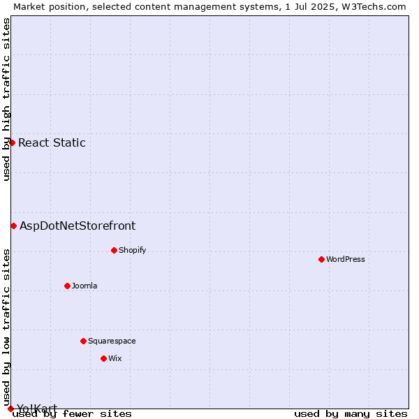 Market position of AspDotNetStorefront vs. React Static vs. Yo!Kart