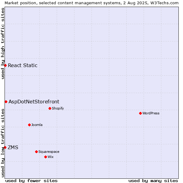 Market position of AspDotNetStorefront vs. React Static vs. ZMS