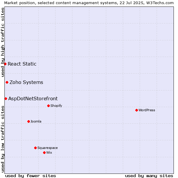 Market position of Zoho Systems vs. AspDotNetStorefront vs. React Static