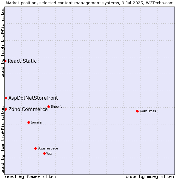 Market position of Zoho Commerce vs. AspDotNetStorefront vs. React Static