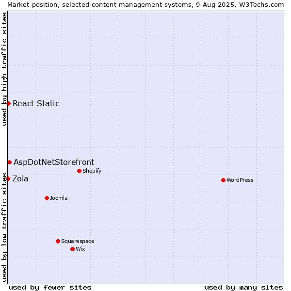 Market position of AspDotNetStorefront vs. React Static vs. Zola