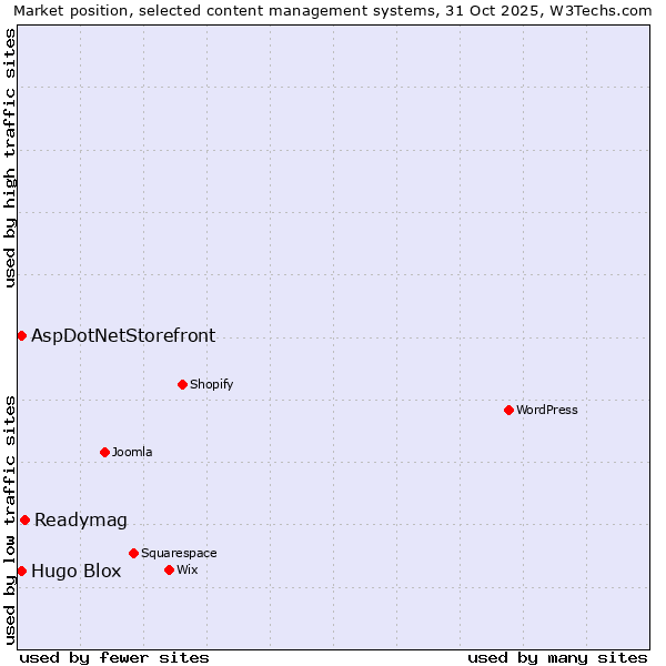 Market position of Readymag vs. AspDotNetStorefront vs. Hugo Blox