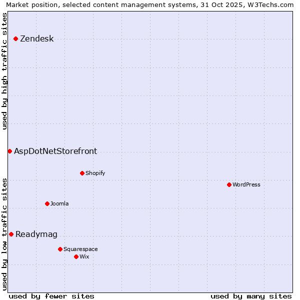 Market position of Zendesk vs. Readymag vs. AspDotNetStorefront