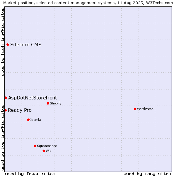 Market position of Sitecore CMS vs. AspDotNetStorefront vs. Ready Pro