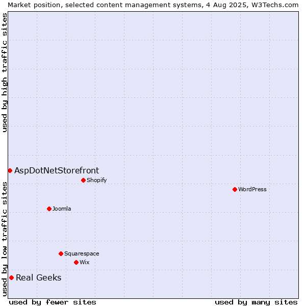 Market position of Real Geeks vs. AspDotNetStorefront