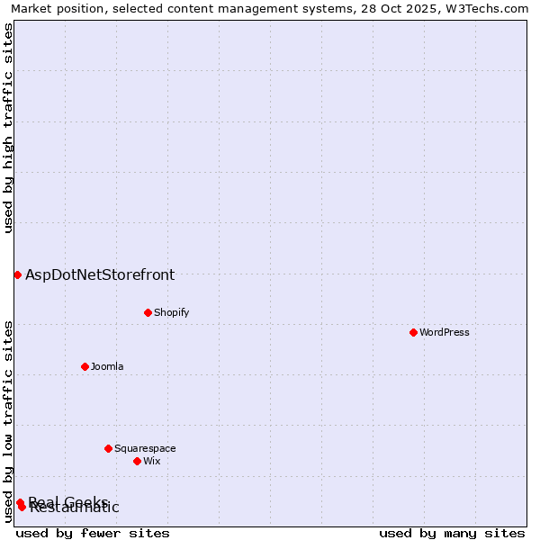 Market position of Restaumatic vs. Real Geeks vs. AspDotNetStorefront