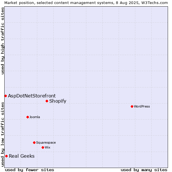Market position of Shopify vs. Real Geeks vs. AspDotNetStorefront