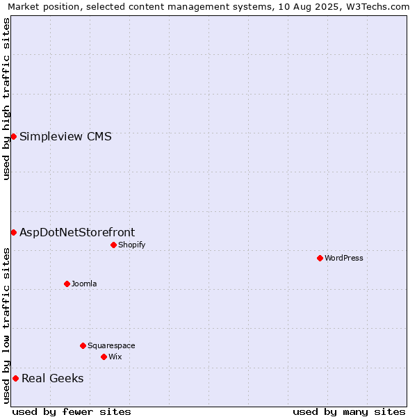 Market position of Real Geeks vs. AspDotNetStorefront vs. Simpleview CMS