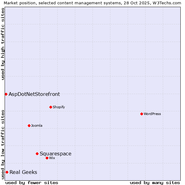 Market position of Squarespace vs. Real Geeks vs. AspDotNetStorefront