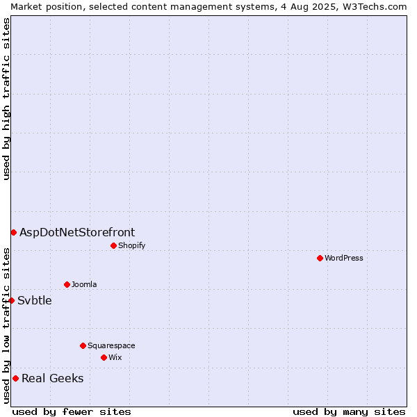 Market position of Real Geeks vs. AspDotNetStorefront vs. Svbtle