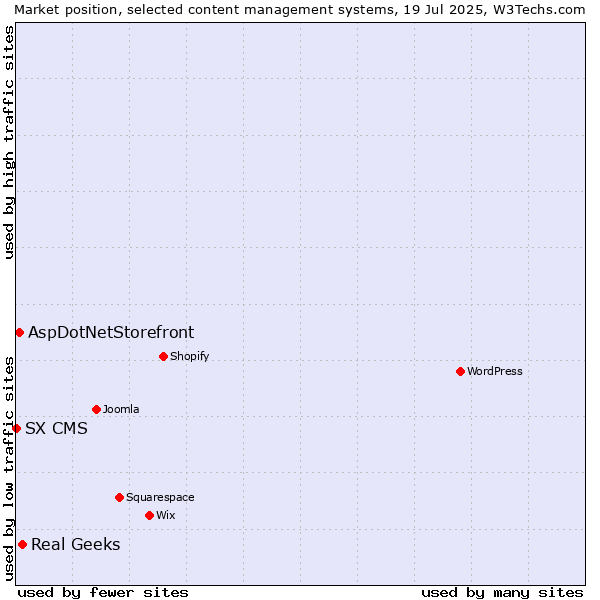 Market position of Real Geeks vs. AspDotNetStorefront vs. SX CMS
