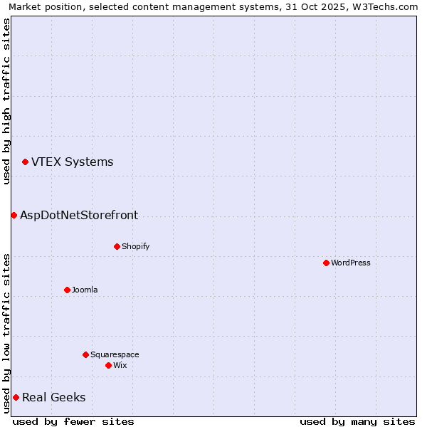 Market position of VTEX Systems vs. Real Geeks vs. AspDotNetStorefront