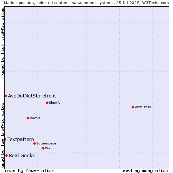 Market position of Real Geeks vs. AspDotNetStorefront vs. Textpattern