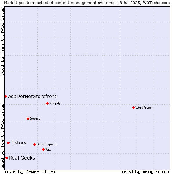 Market position of Tistory vs. Real Geeks vs. AspDotNetStorefront