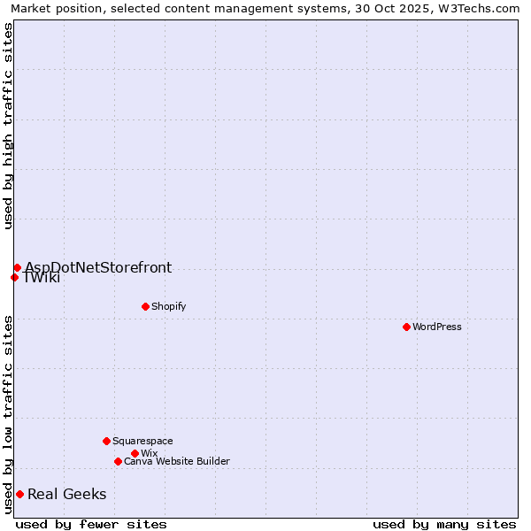 Market position of Real Geeks vs. AspDotNetStorefront vs. TWiki