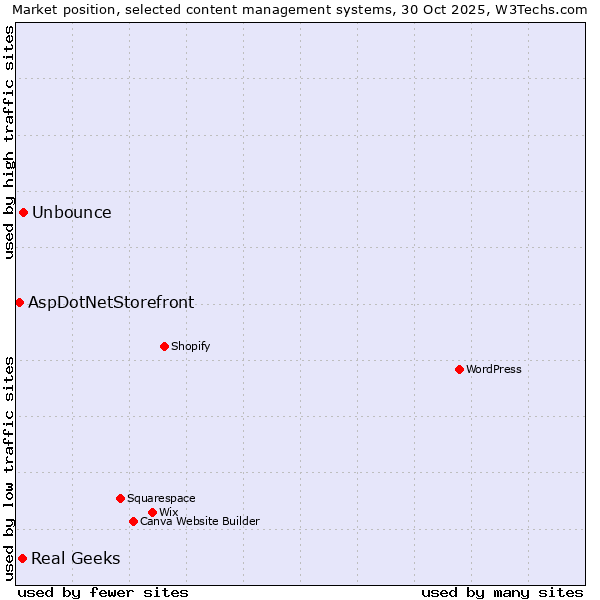 Market position of Unbounce vs. Real Geeks vs. AspDotNetStorefront