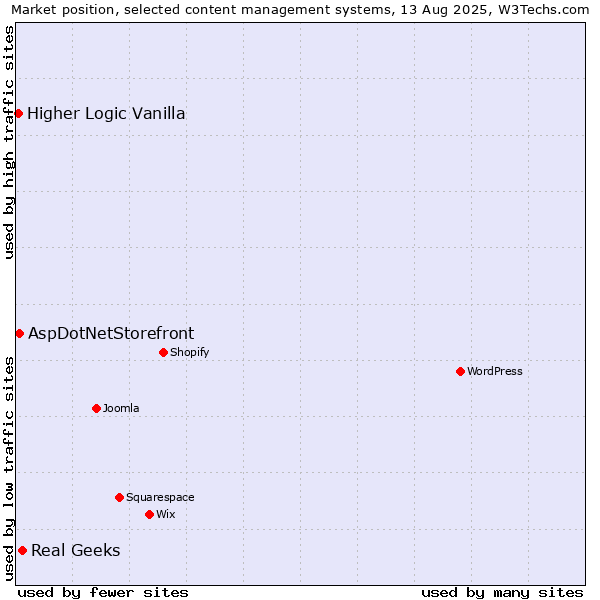 Market position of Real Geeks vs. AspDotNetStorefront vs. Higher Logic Vanilla