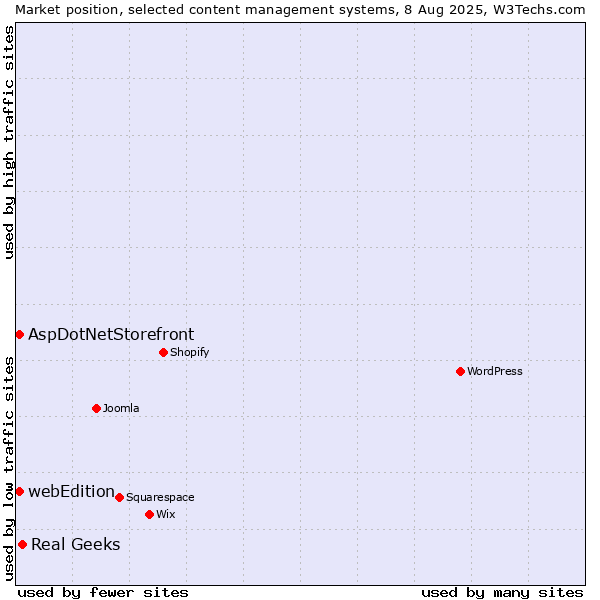 Market position of Real Geeks vs. AspDotNetStorefront vs. webEdition