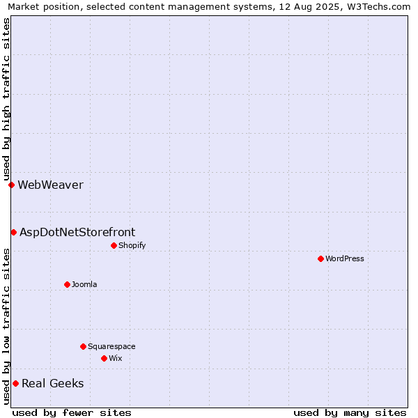 Market position of Real Geeks vs. AspDotNetStorefront vs. WebWeaver