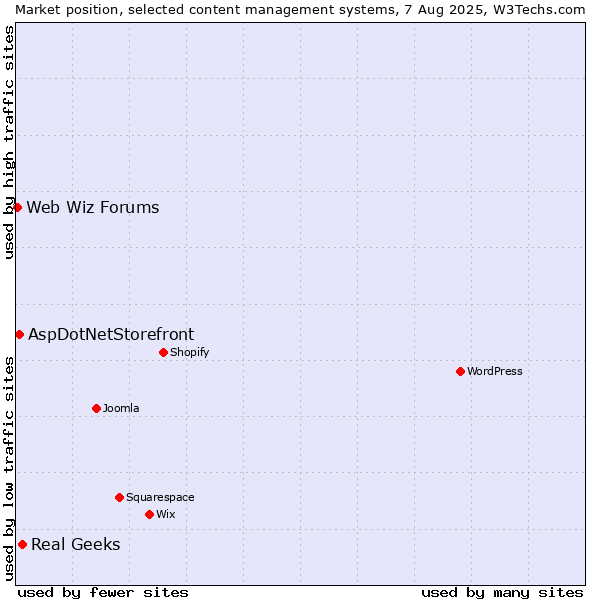 Market position of Real Geeks vs. AspDotNetStorefront vs. Web Wiz Forums